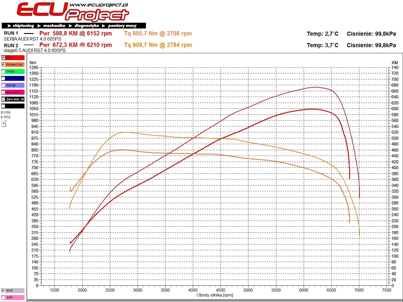 Audi RS7 wykres