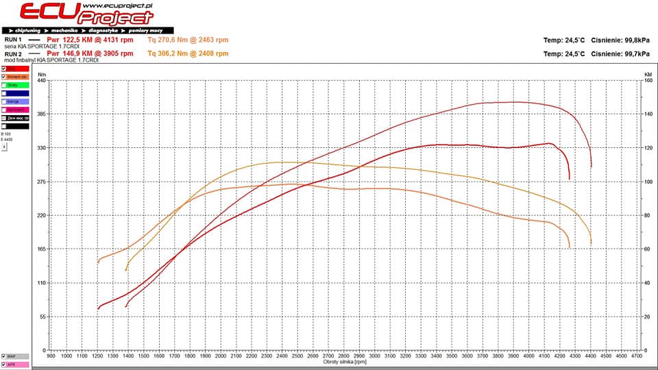 Kia Sportage 1.7 CRDI wykres
