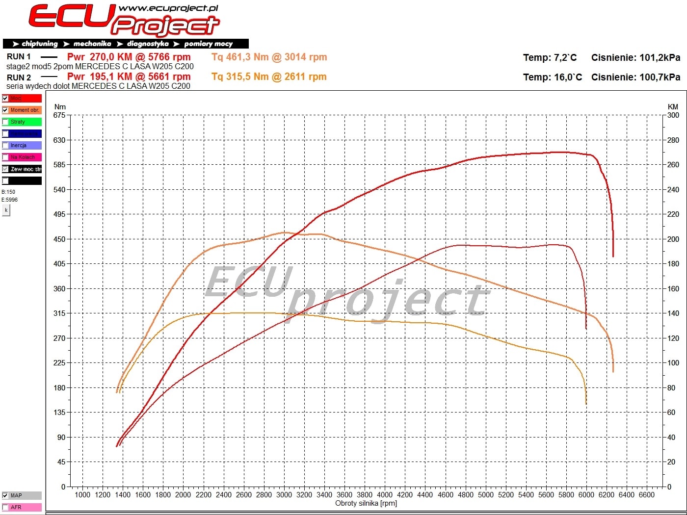 Mercedes-Benz C200 W205 Stage 2 - 270 KM i 461 Nm