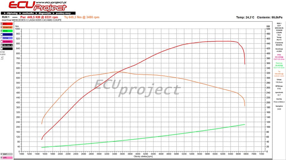 Mercedes-AMG C43 W205 Stage 2 - 449 KM i 649 Nm