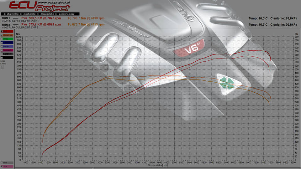 Alfa Romeo Giulia Stage 2 - 603 KM i 700 Nm